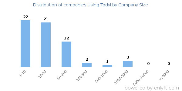 Companies using Todyl, by size (number of employees)