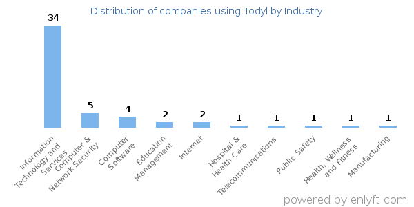 Companies using Todyl - Distribution by industry