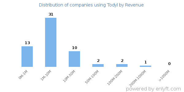 Todyl clients - distribution by company revenue