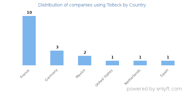 Tolteck customers by country