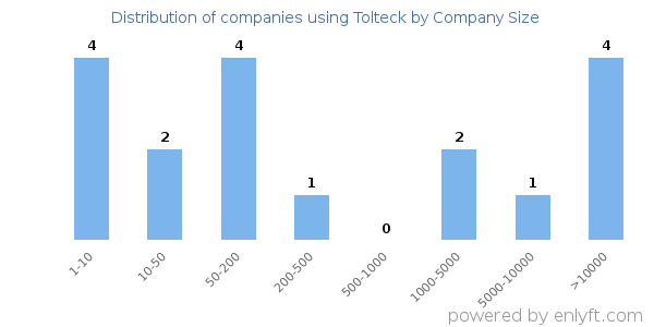 Companies using Tolteck, by size (number of employees)