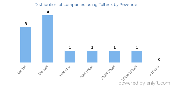 Tolteck clients - distribution by company revenue