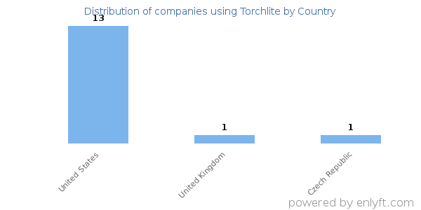 Torchlite customers by country