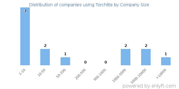 Companies using Torchlite, by size (number of employees)