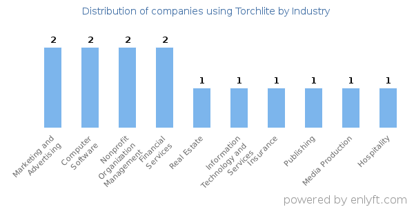 Companies using Torchlite - Distribution by industry
