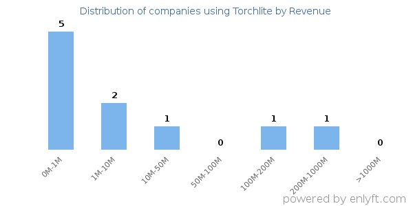 Torchlite clients - distribution by company revenue