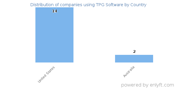 TPG Software customers by country