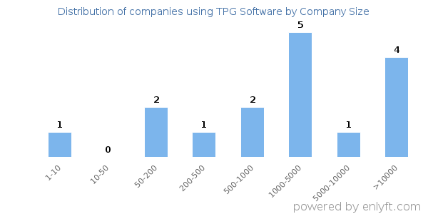 Companies using TPG Software, by size (number of employees)