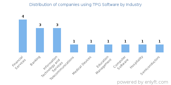 Companies using TPG Software - Distribution by industry