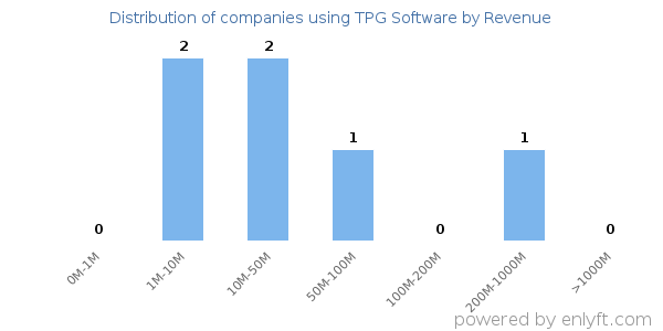 TPG Software clients - distribution by company revenue