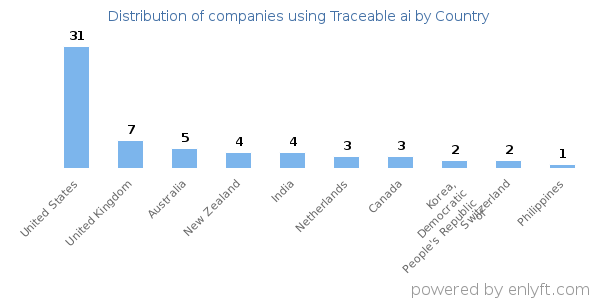 Traceable ai customers by country