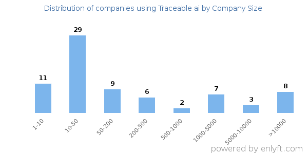 Companies using Traceable ai, by size (number of employees)