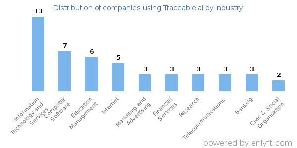 Companies using Traceable ai - Distribution by industry