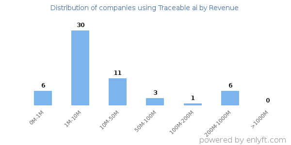 Traceable ai clients - distribution by company revenue