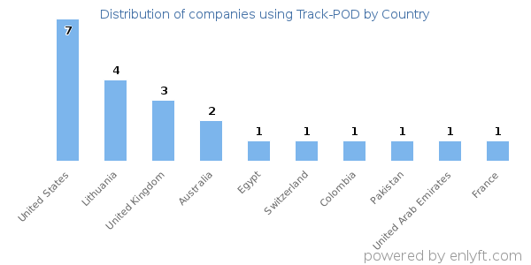 Track-POD customers by country