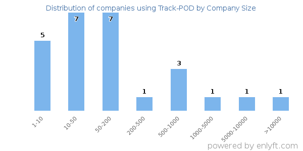 Companies using Track-POD, by size (number of employees)