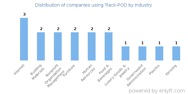 Companies using Track-POD - Distribution by industry