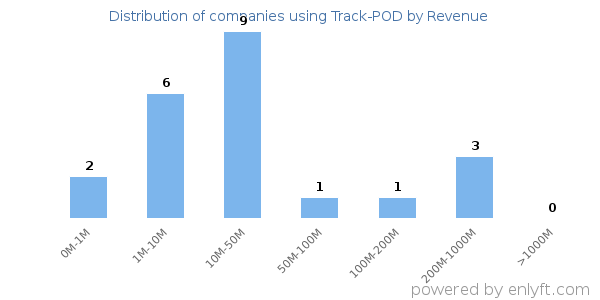 Track-POD clients - distribution by company revenue