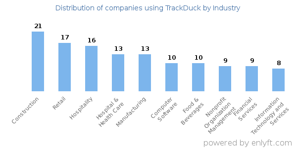 Companies using TrackDuck - Distribution by industry