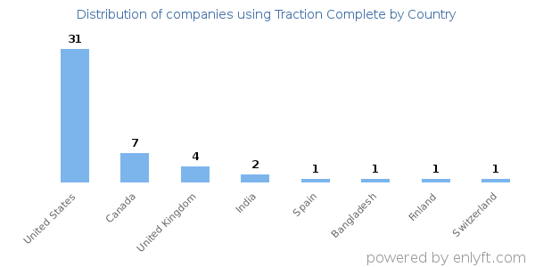 Traction Complete customers by country