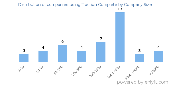 Companies using Traction Complete, by size (number of employees)