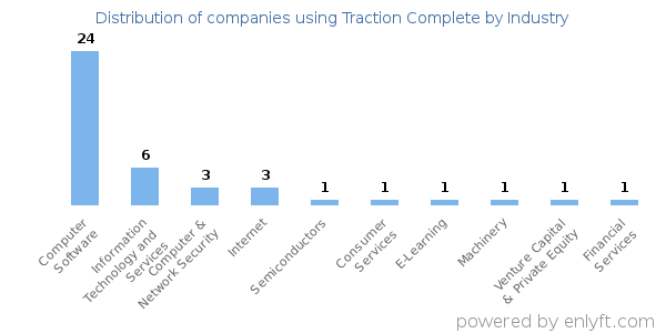 Companies using Traction Complete - Distribution by industry