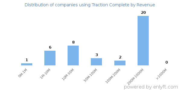 Traction Complete clients - distribution by company revenue
