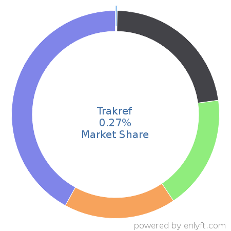 Trakref market share in Environment, Health & Safety is about 0.27%