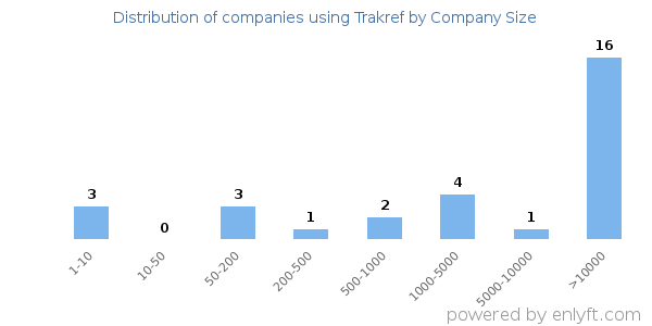 Companies using Trakref, by size (number of employees)