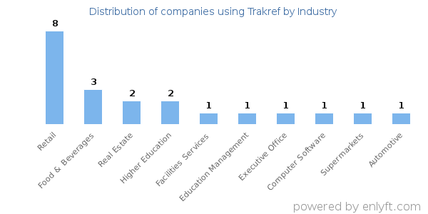 Companies using Trakref - Distribution by industry