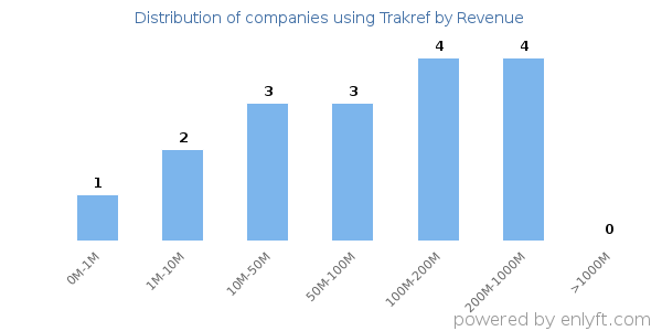 Trakref clients - distribution by company revenue