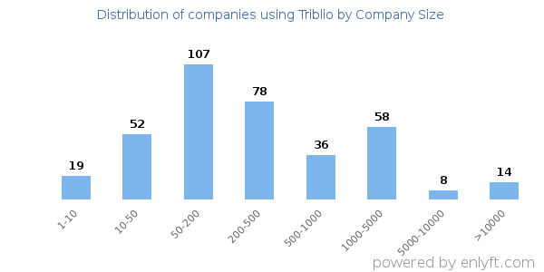 Companies using Triblio, by size (number of employees)