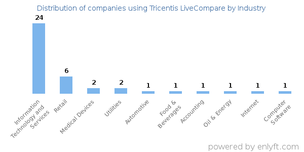 Companies using Tricentis LiveCompare - Distribution by industry