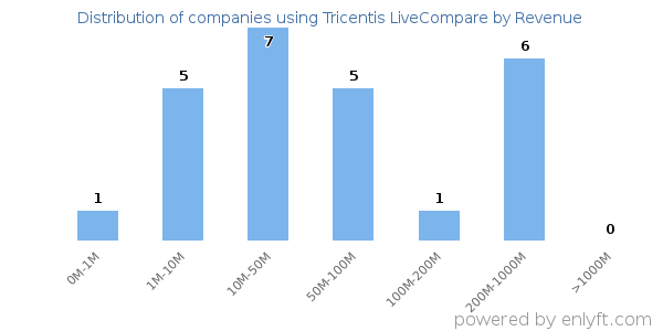 Tricentis LiveCompare clients - distribution by company revenue
