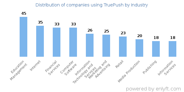 Companies using TruePush - Distribution by industry