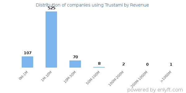 Trustami clients - distribution by company revenue