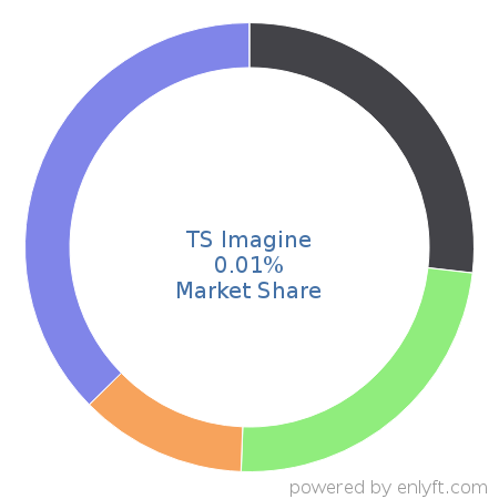 TS Imagine market share in Project Portfolio Management is about 0.01%