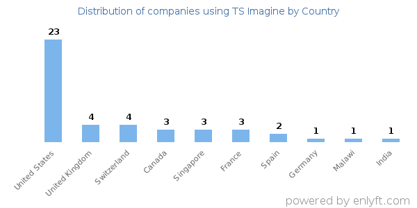 TS Imagine customers by country