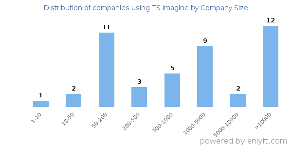 Companies using TS Imagine, by size (number of employees)