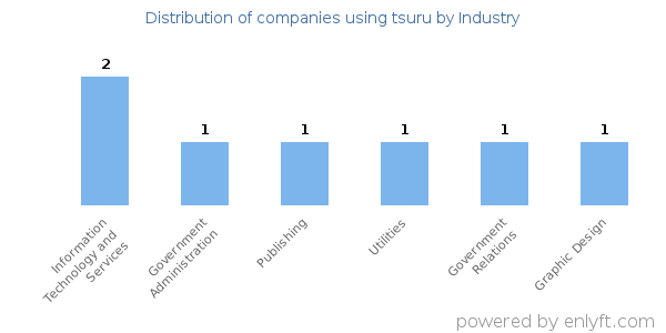 Companies using tsuru - Distribution by industry