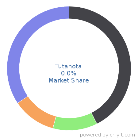 Tutanota market share in Email Hosting Services is about 0.0%