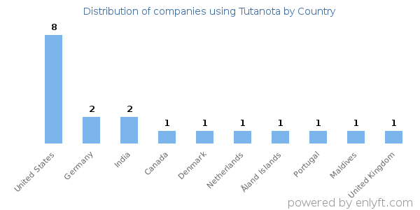 Tutanota customers by country