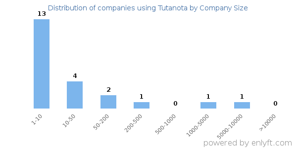 Companies using Tutanota, by size (number of employees)