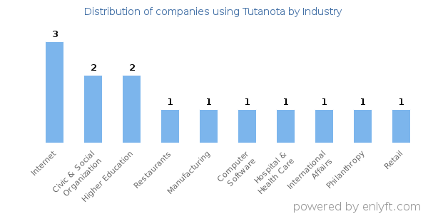 Companies using Tutanota - Distribution by industry