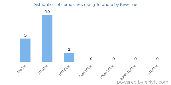 Tutanota clients - distribution by company revenue