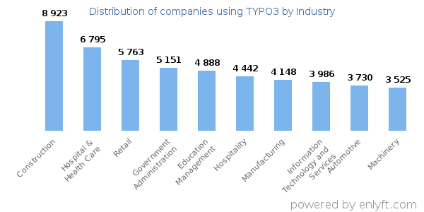 Companies using TYPO3 - Distribution by industry