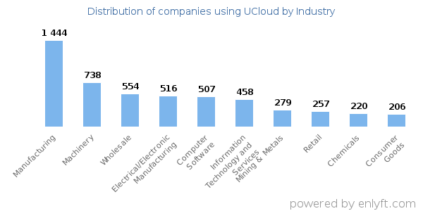 Companies using UCloud - Distribution by industry