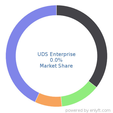 UDS Enterprise market share in Virtualization Platforms is about 0.0%