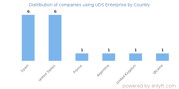 UDS Enterprise customers by country