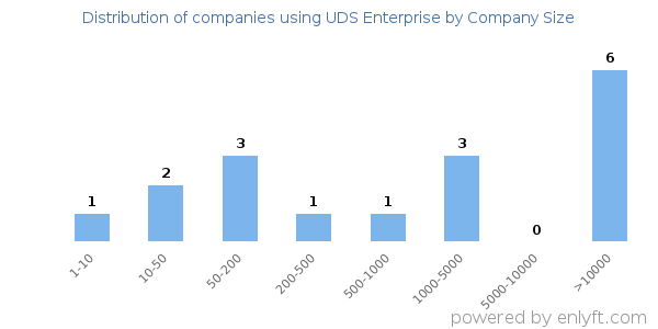 Companies using UDS Enterprise, by size (number of employees)